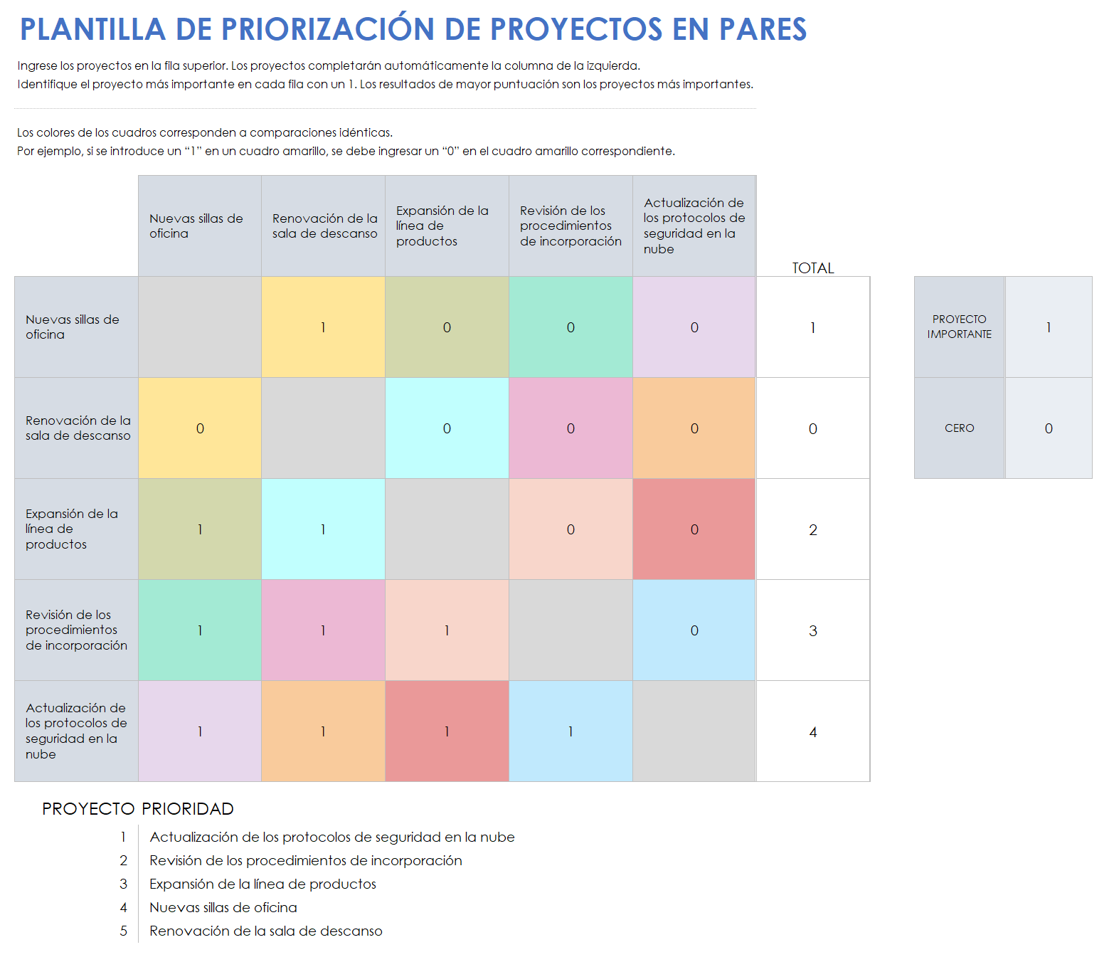 Priorización de proyectos por pares