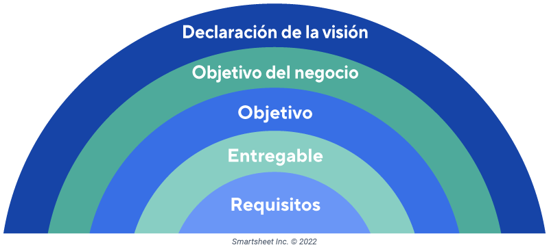  Términos comunes de gestión de proyectos