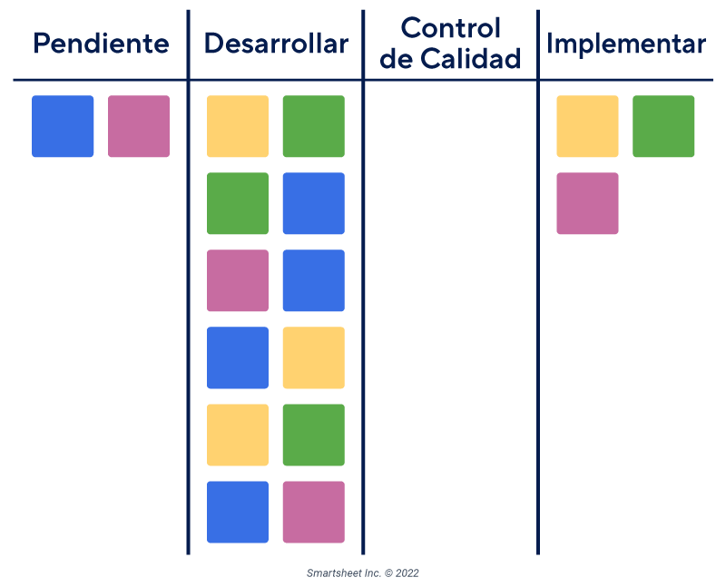 Tablero Kanban con cuellos de botella