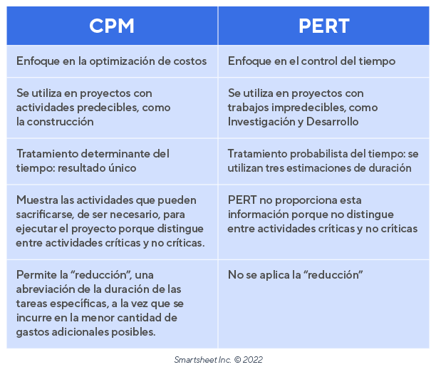 PERT-CPM